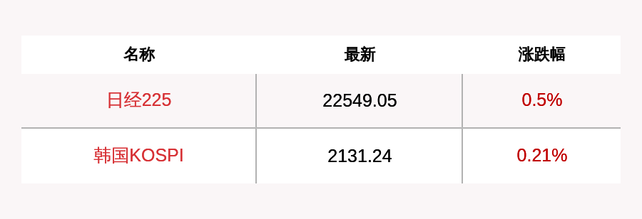 日经225指数开盘涨0.45%，韩国综合指数基本持平|界面新闻 · 快讯