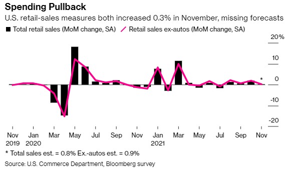 美国11月零售销售环比增长0.7%|界面新闻 · 快讯