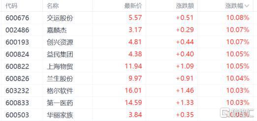 盘中必读|今日共108股涨停，沪指震荡反弹收涨0.62%，脑机接口、国资概念大涨|界面新闻 · 证券