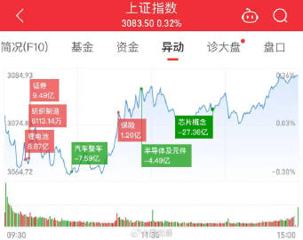 盘中必读|今日共81股涨停，市场走势分化沪指跌0.36%，算力概念全天强势|界面新闻 · 证券