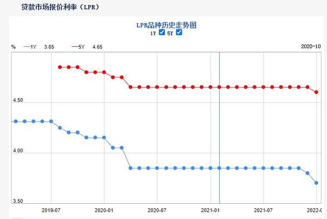 12月LPR报价出炉：5年期和1年期利率均维持不变|界面新闻 · 快讯