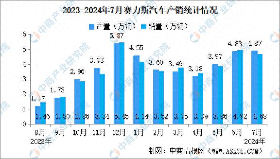 赛力斯：2024年新能源汽车销量42.69万辆 同比增长182.84%