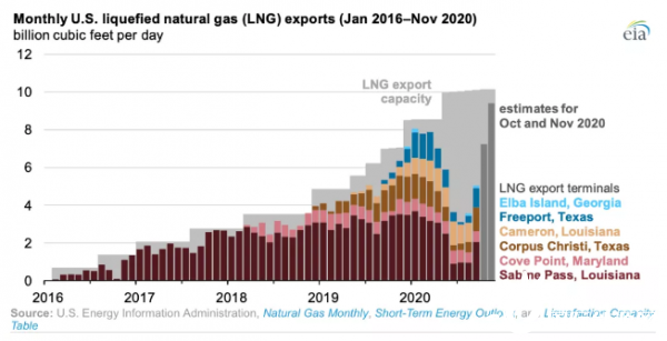 美国液化天然气需求创新高 2025年有望继续增长