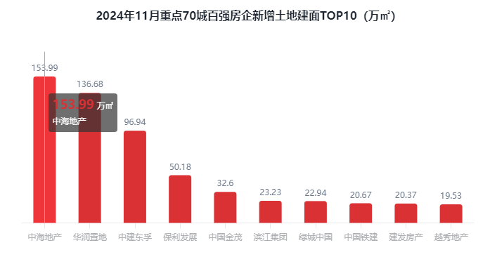 核心城市土拍升温！2024年百强房企拿地数据出炉