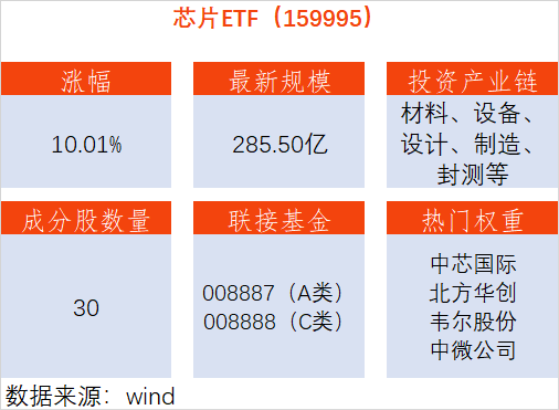 韩国收获新年“头一份”好消息：2024年芯片出口飙升43.9%创新高