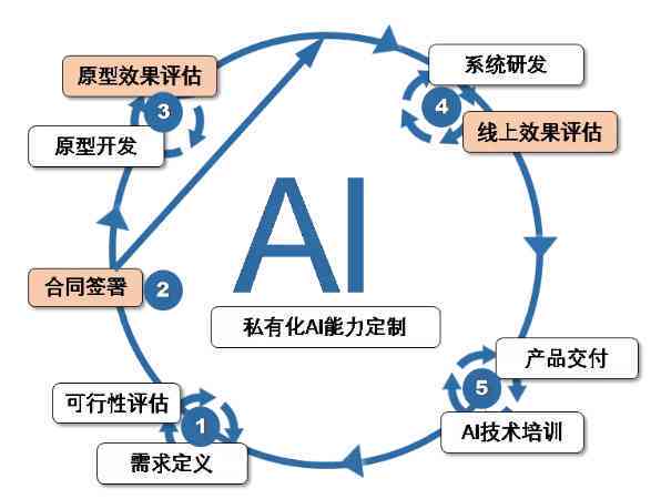 AI的未来发展：驱动与制约