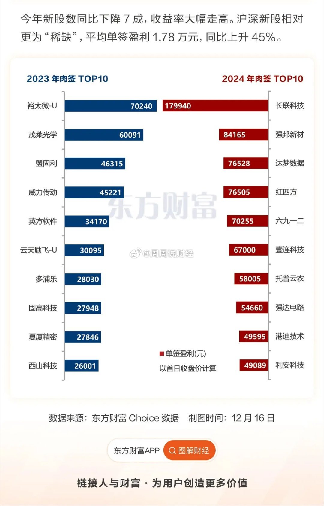 2024年“冠军基”揭晓 超七成基金浮盈