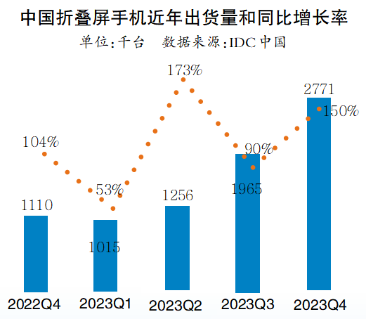 技术创新引领手机市场重回增长轨道  各大厂商“卷”向海外