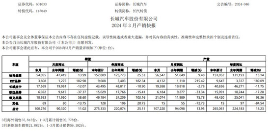 长城汽车2024年度累计销量约123.33万台 同比增加0.21%