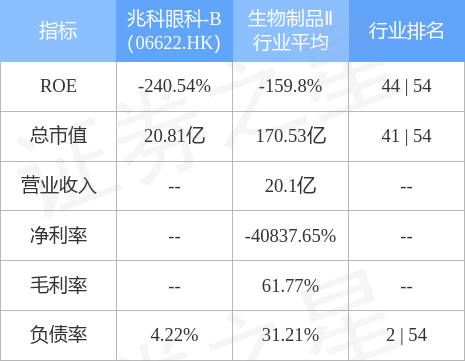 兆科眼科-B用于治疗wAMD的TAB014的第III期临床试验达到主要终点及关键次要终点