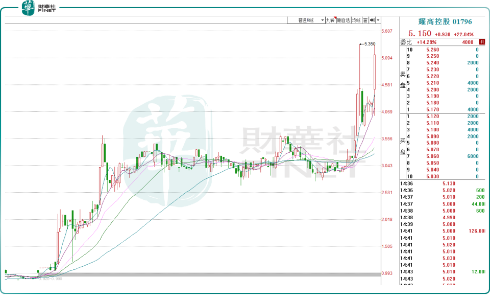 宏强控股一度拉升逾240% 拟折让约17.4%发行1.27亿股