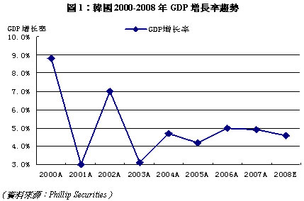 韩国大幅下调今年经济增长预期 受政坛风波影响