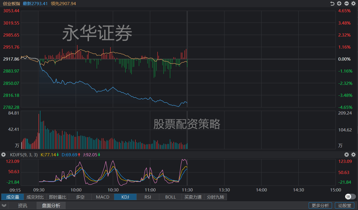 午评：三大指数半日均跌超1% 消费板块逆势走高