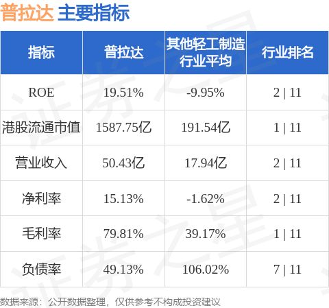 普拉达早盘涨近5% 大摩将目标价上调至69港元