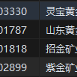 黄金股早盘集体走高 灵宝黄金涨逾15%山东黄金涨逾7%