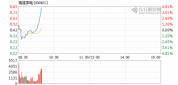 家电股早盘逆市走高 海信家电涨超5%奇点国峰涨超3%