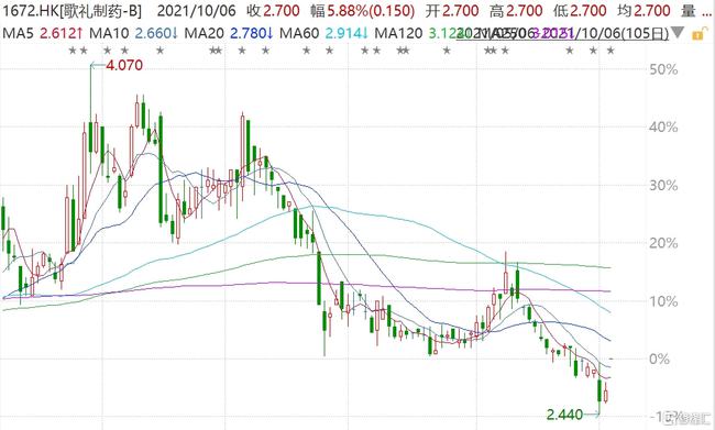 歌礼制药-B盘中涨超12% 近一个月股价累涨1.1倍