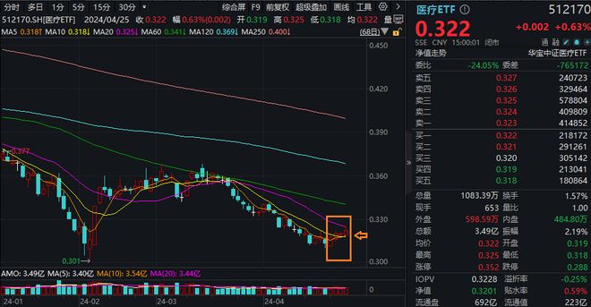 1月或进入“春季躁动”加速阶段，A50ETF华宝（159596）半日成交额破亿