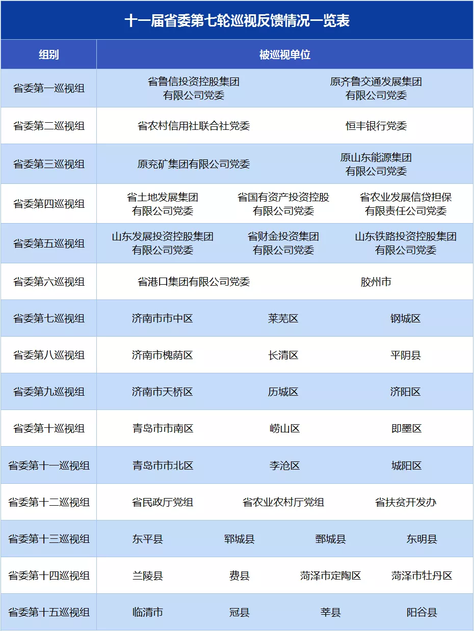 陕西省委第七轮巡视完成反馈，涉7个省直部门20家省属企业