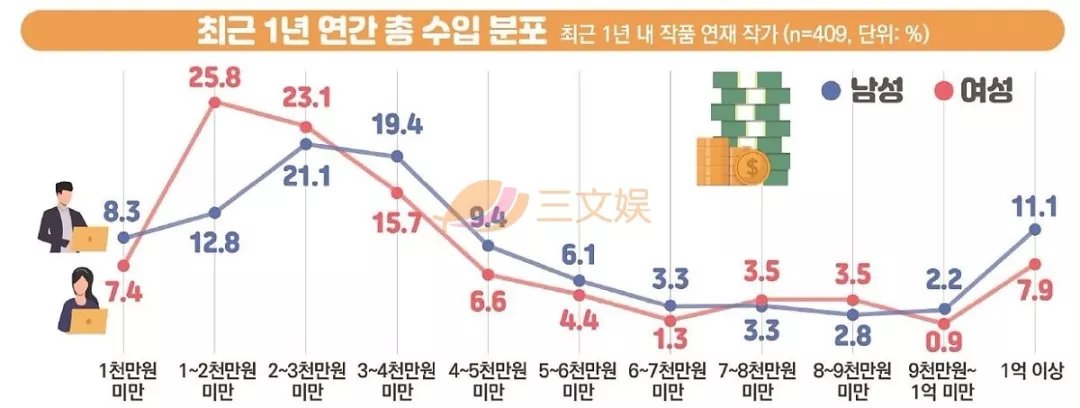 韩国网络漫画行业收入首次突破2万亿韩元