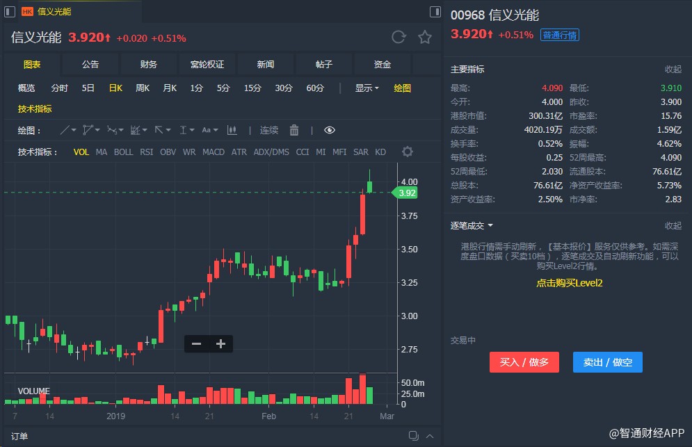 大摩：维持信义光能“增持”评级 目标价4港元