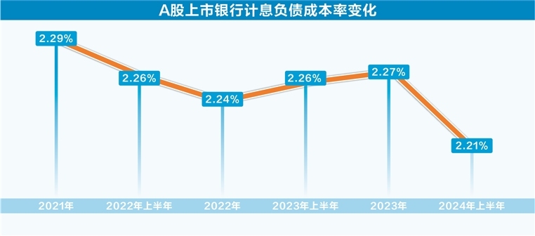 又到一年一度房贷重定价日，银行人士直言“营收压力增加”，降息预期下如何稳息差？