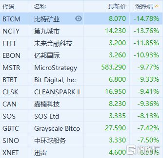 加密货币概念股普涨 嘉楠科技涨逾15%