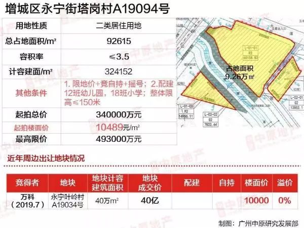 北京土地市场新年首拍 累计竞价超400轮！ 海淀2宗宅地揽金近182亿元！｜一探