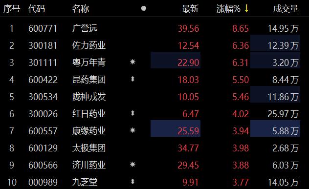 配方系统盘中异动 大幅下跌7.98%