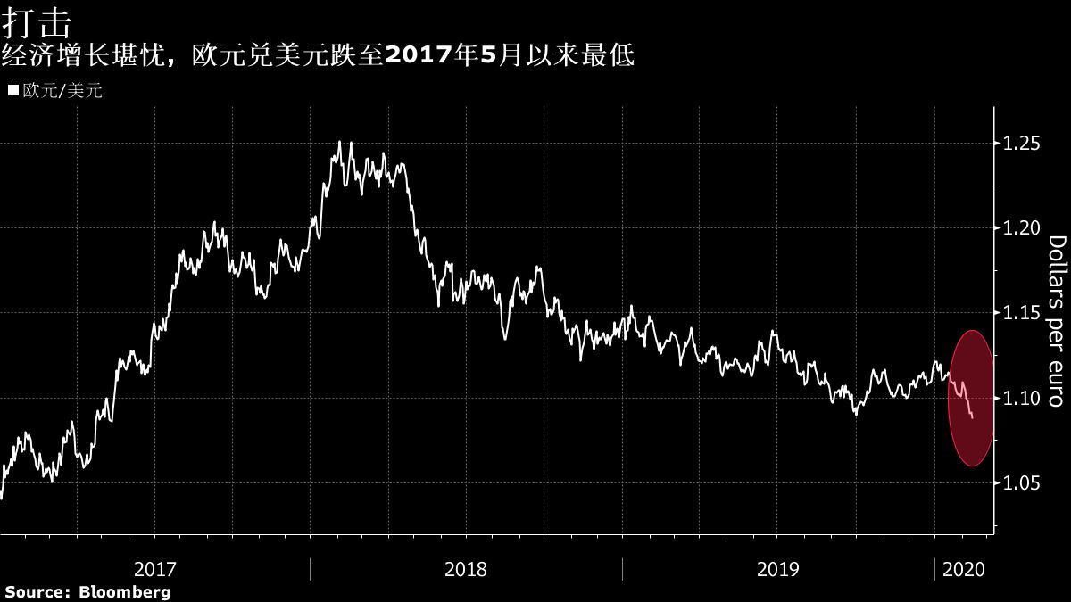 欧元对美元汇率跌至两年来新低