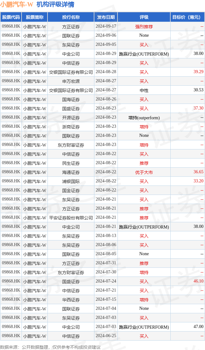 小鹏汽车-W根据股权激励计划而发行3.49万股A类普通股