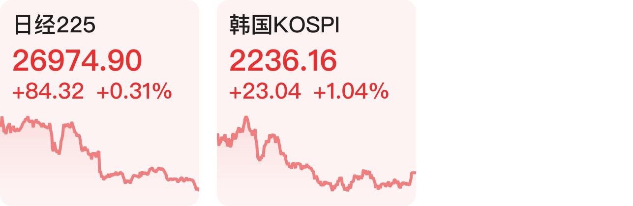 韩国股市止步五连跌 逢低买盘及电池股助推Kospi指数强劲反弹