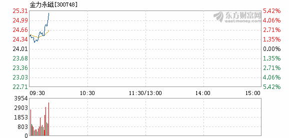 金力永磁早盘涨超5% 近日控股股东下属子公司完成增持H股股份