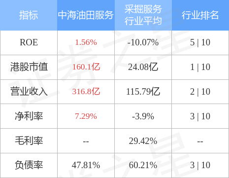 中海油服早盘涨近5% 油服行业景气度有望持续提升