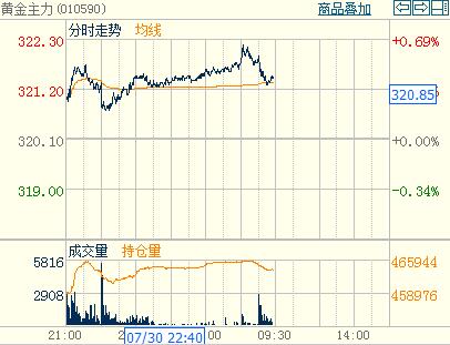 黄金股早盘继续走高 灵宝黄金涨逾6%紫金矿业涨逾3%