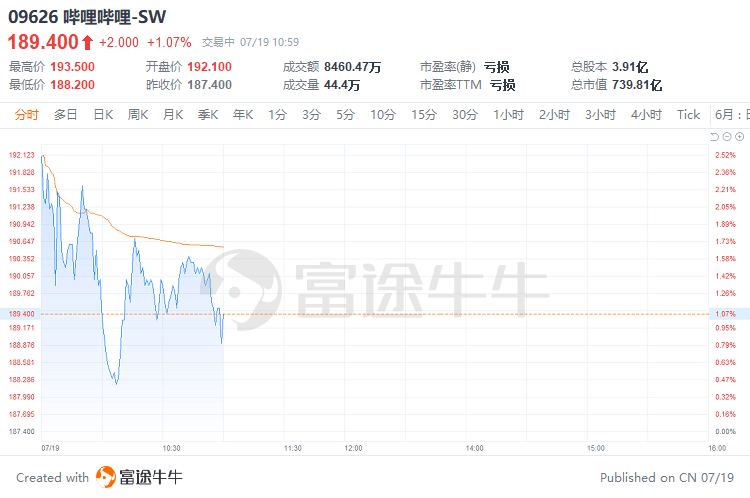 海运股早盘走高 东方海外国际及海丰国际均涨逾4%