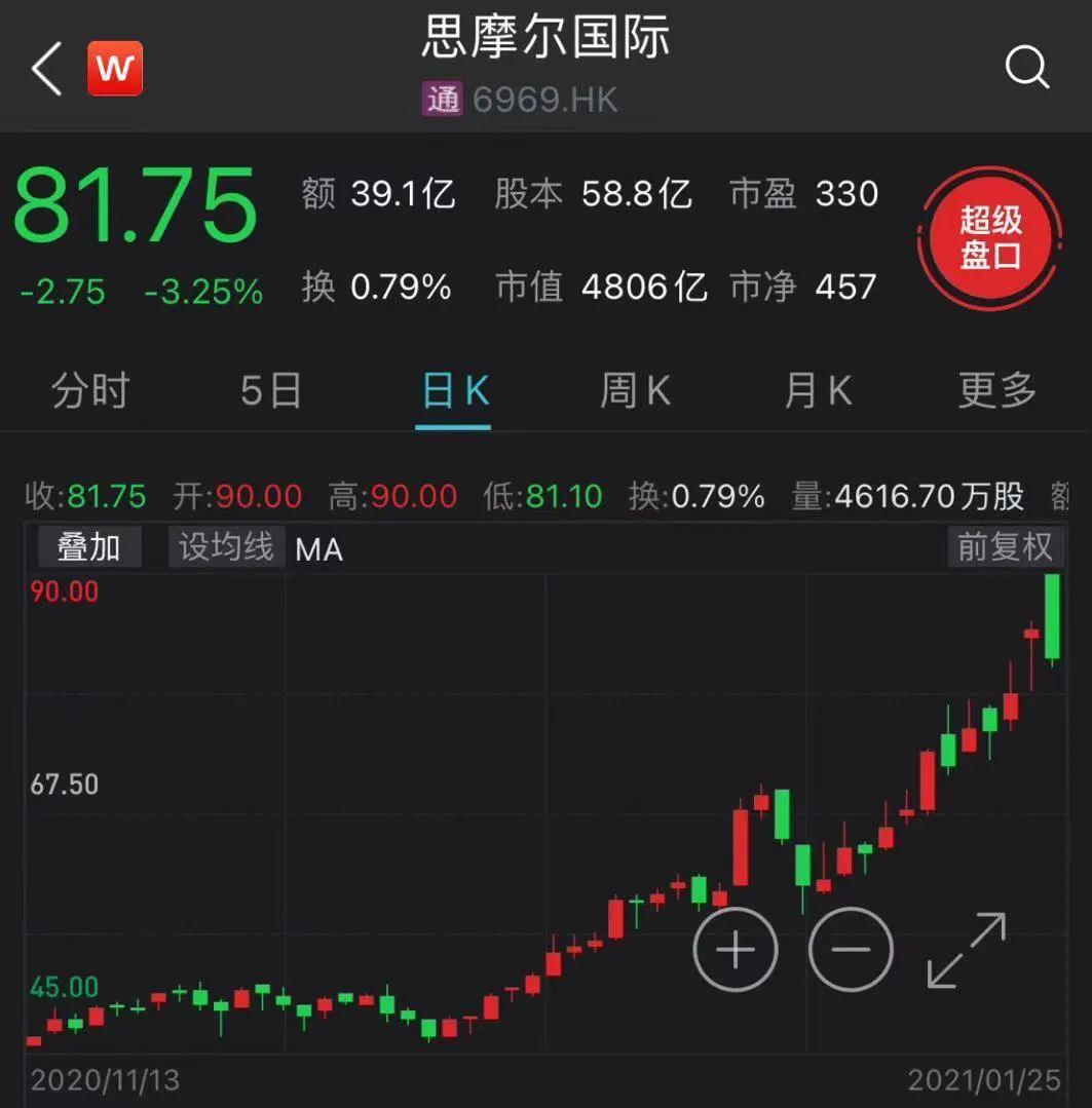 思摩尔国际持续上涨逾11% 第一上海给予目标价17.40港元