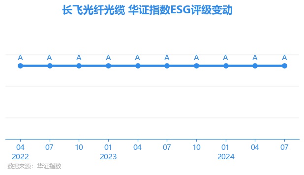 长飞光纤光缆早盘涨逾4% 与El.En.签署股权收购框架协议补充协议