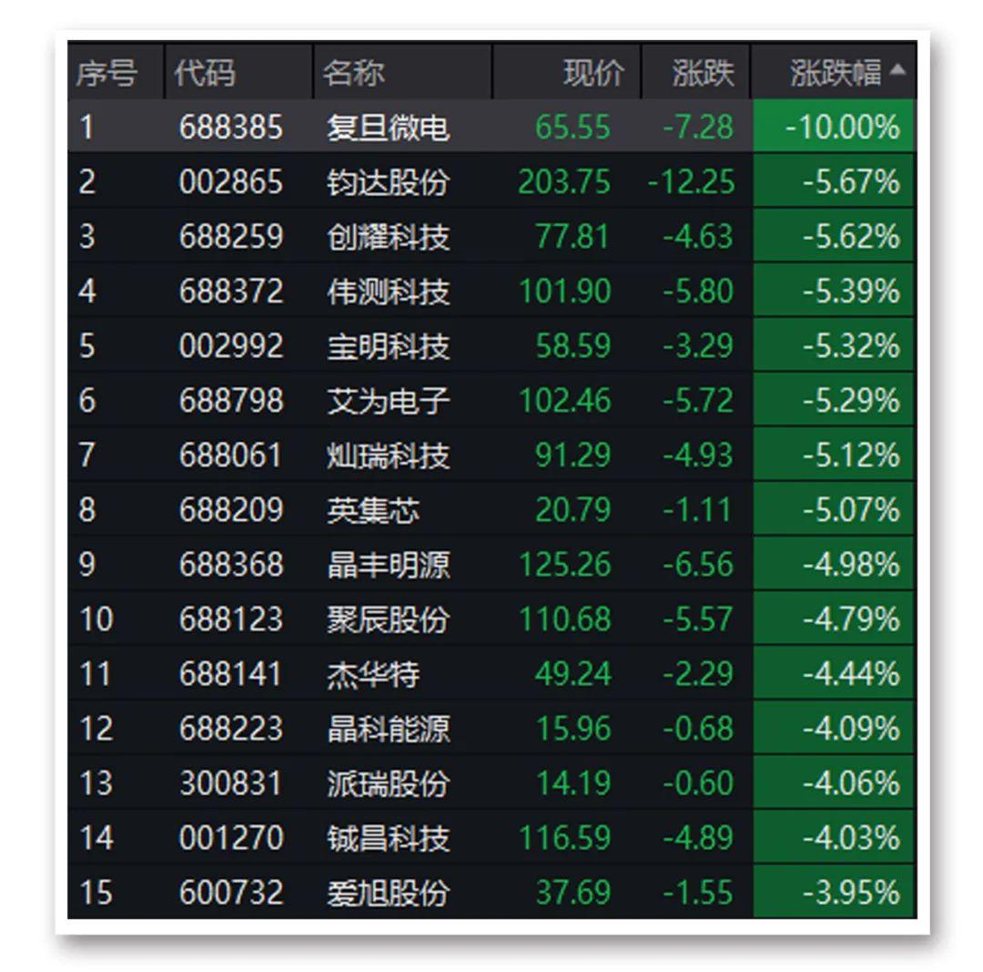 部分半导体股回暖 中芯国际涨超3%上海复旦上涨1.40%