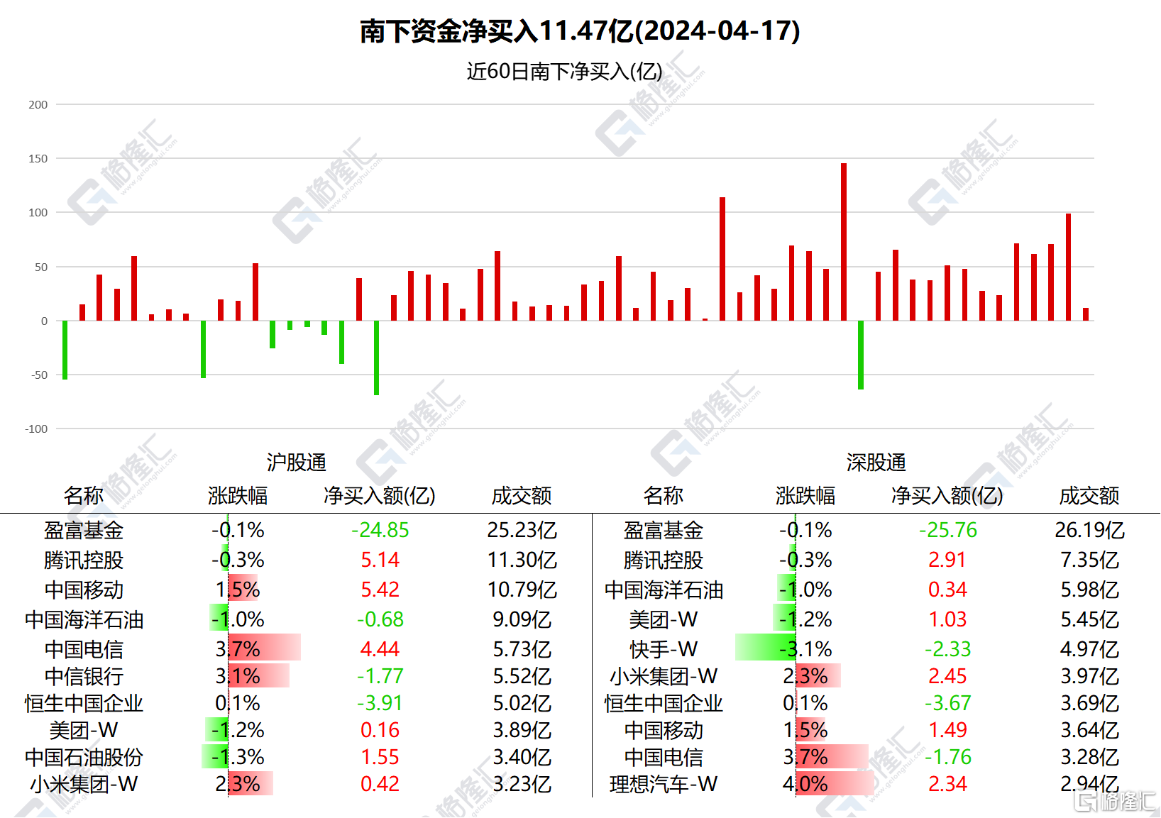 日均超8亿港元！腾讯去年累计回购1120亿港元，总股本降至十年新低