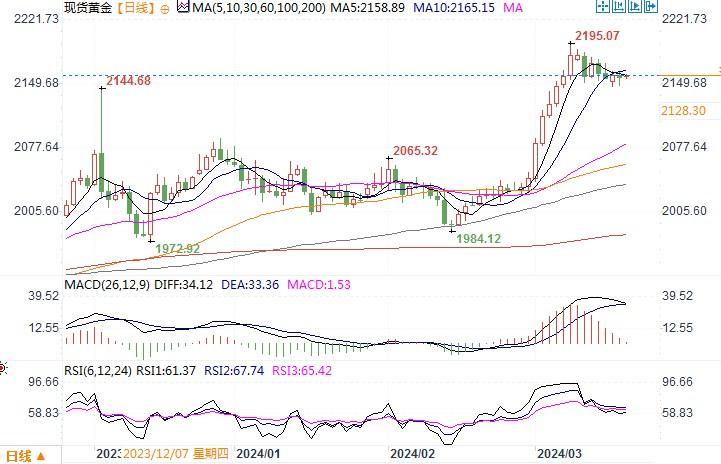 沪指跌1.57%报3211.43点：黄金股逆势走强，商贸零售掀跌停潮