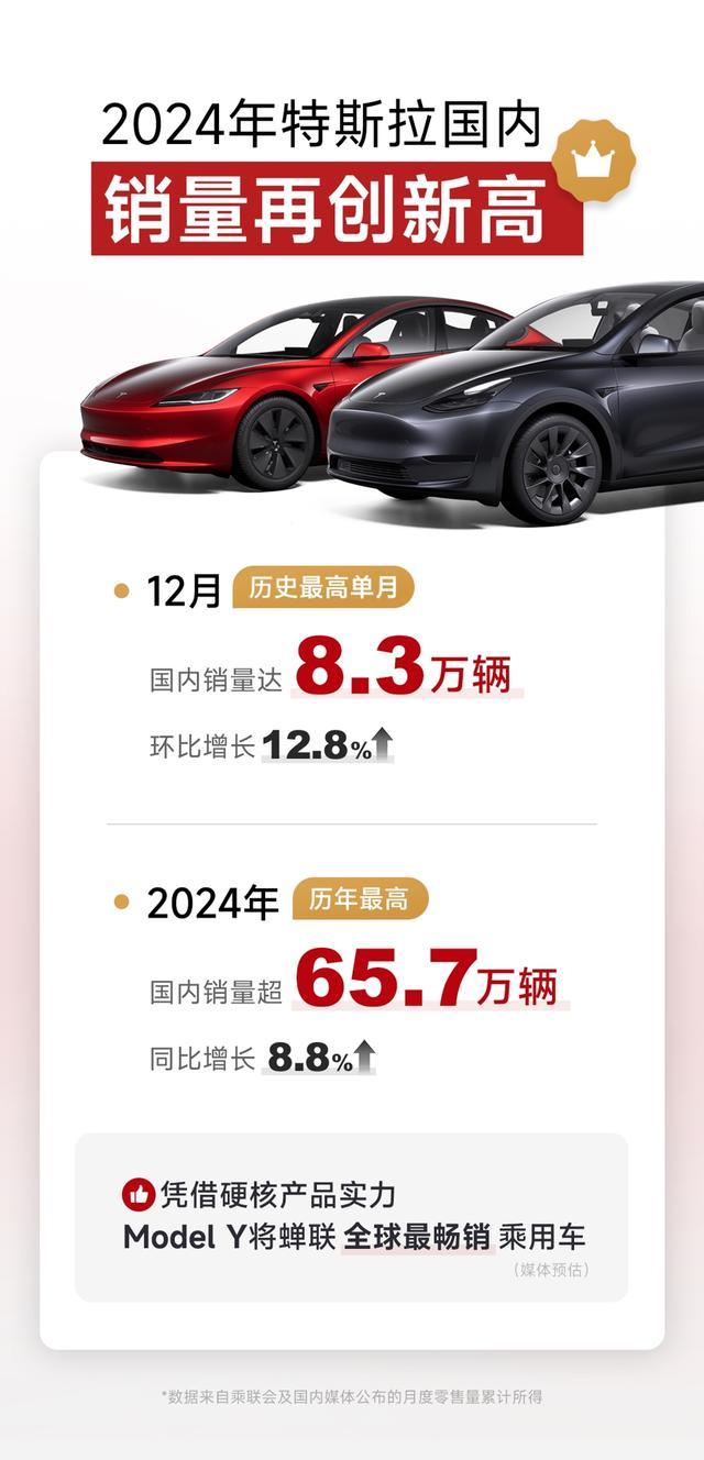 特斯拉2024年全年国内销量超65.7万台，创历史最高纪录