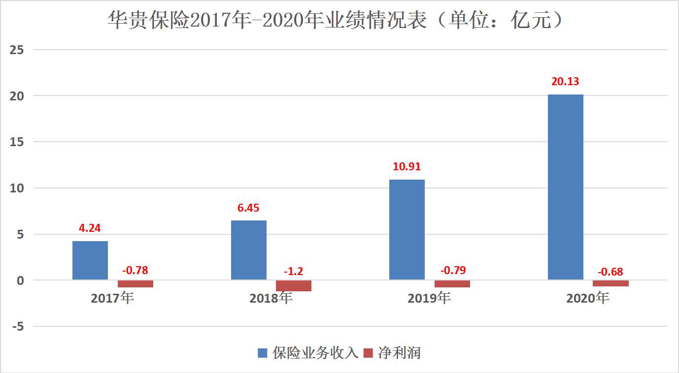 茅台集团旗下华贵人寿拟募资不超45亿元，去年前三季度净亏1.72亿元