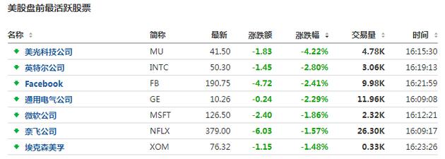 欧股集体收跌 欧洲斯托克50指数跌0.95%