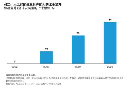 瑞银称超大盘科技股的人工智能热潮“似乎远未结束”