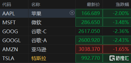 美国像素盘中异动 下午盘股价大涨5.29%报0.790美元