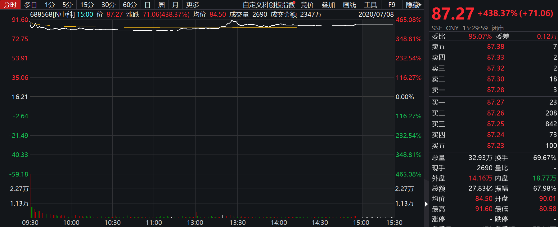 星图国际盘中异动 股价大跌6.03%