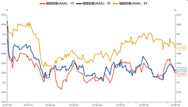 美国债市：国债下跌 下周迎来国债标售及公司债发行高峰