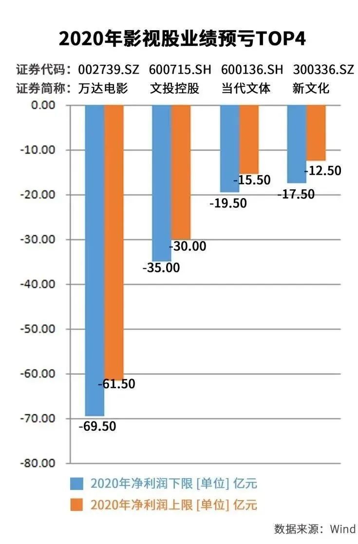 年度盘点｜近8成A股影视公司去年股价下跌，涨最多的不是最赚钱的