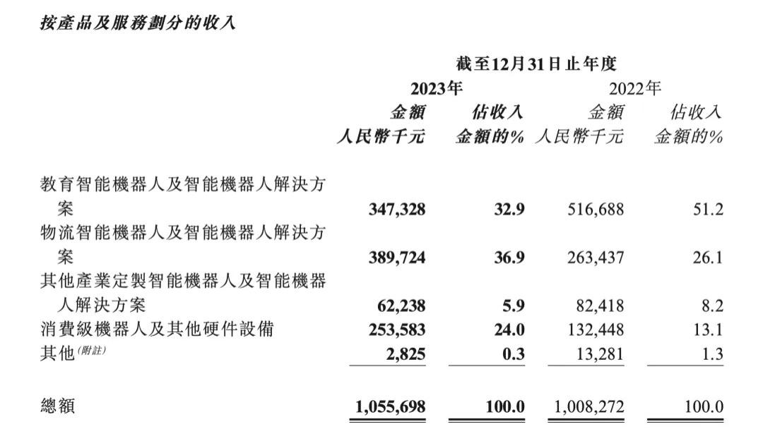 4天股价暴跌49%，优必选上市一年闯难关：控制权生变？早期投资人或将离场？